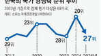 [사설]기업효율 44위, 정치안정 60위… 韓 경쟁력 1년 새 7계단 추락