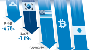 韓증시 -5%, 日 -7%, 홍콩 -13%… 코인-금값까지 동반 추락