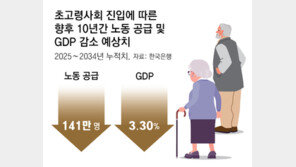 “노동인구 141만명 감소에 GDP 3.3% 하락”