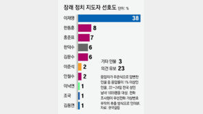 이재명 38%, 국힘 4강 합쳐도 15%P 앞서