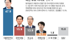 한덕수로 단일화되면 김문수 지지자 83%가 韓으로… 김문수로 단일화되면 한덕수 지지자 73%가 金으로